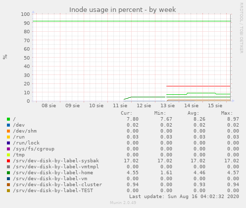 Inode usage in percent