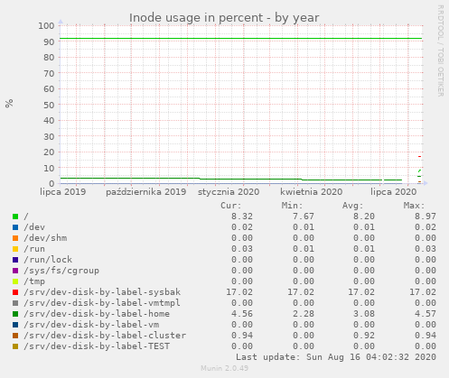 Inode usage in percent