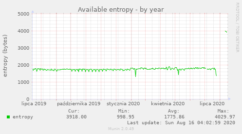 Available entropy