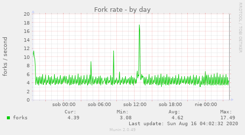 Fork rate