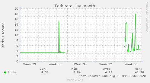 Fork rate