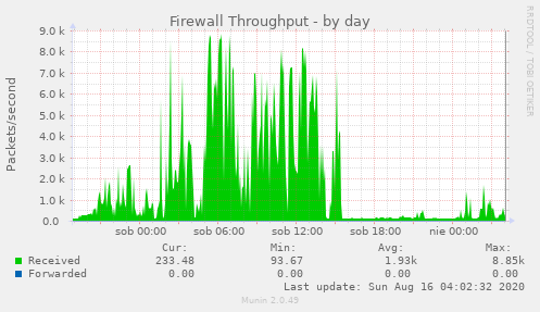 Firewall Throughput