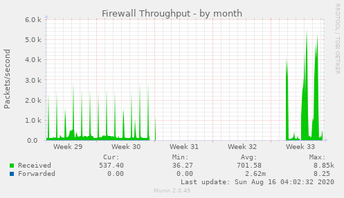 Firewall Throughput