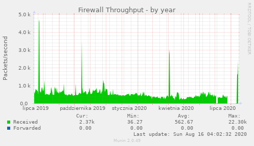 Firewall Throughput