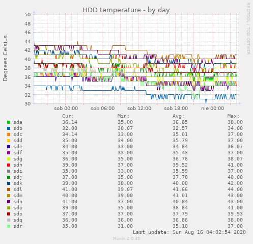 HDD temperature