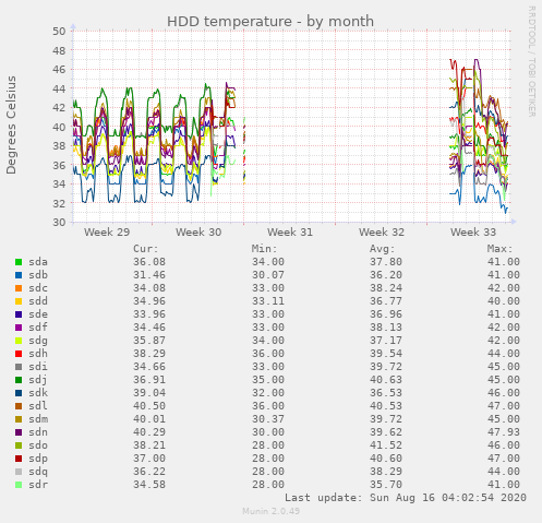 HDD temperature