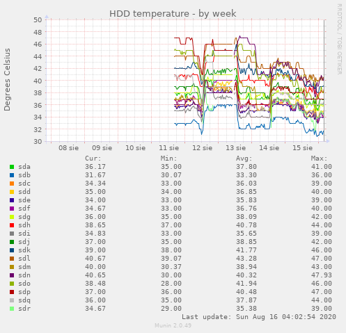 HDD temperature