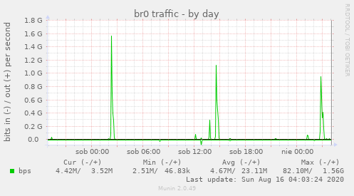 br0 traffic