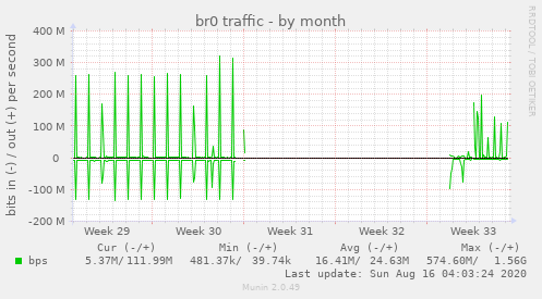 br0 traffic