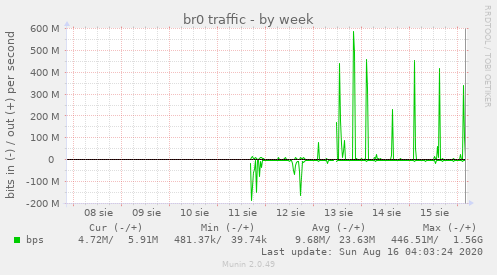 br0 traffic