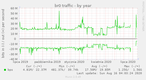 br0 traffic