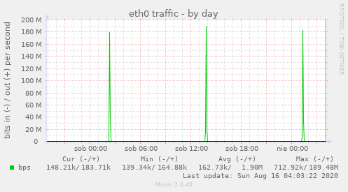 eth0 traffic