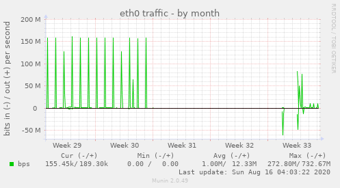 eth0 traffic