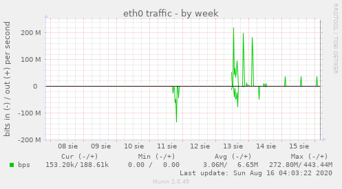 weekly graph