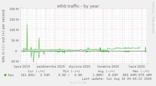 eth0 traffic