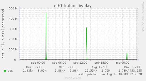 eth1 traffic