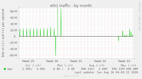 eth1 traffic