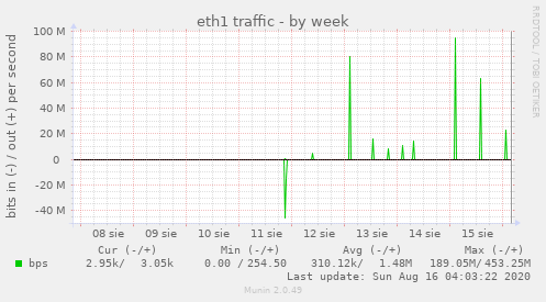 weekly graph