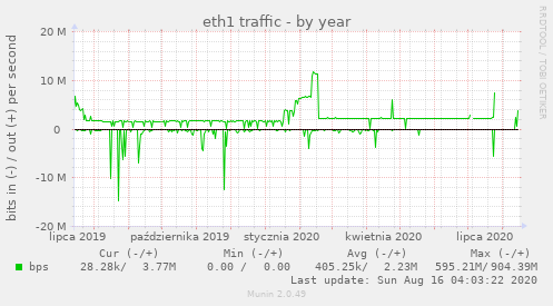 eth1 traffic