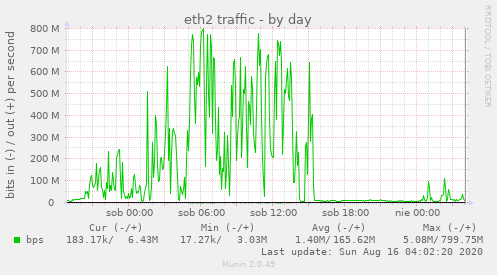 eth2 traffic