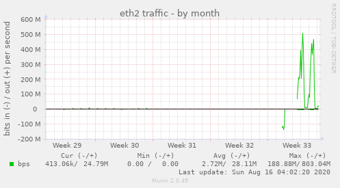 eth2 traffic