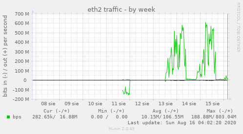 weekly graph