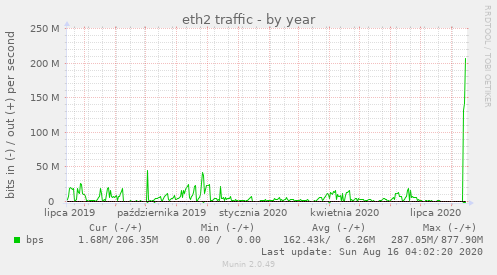 eth2 traffic