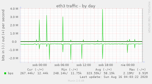 eth3 traffic