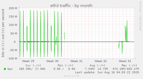 eth3 traffic