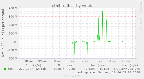 eth3 traffic