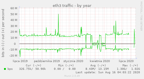 eth3 traffic