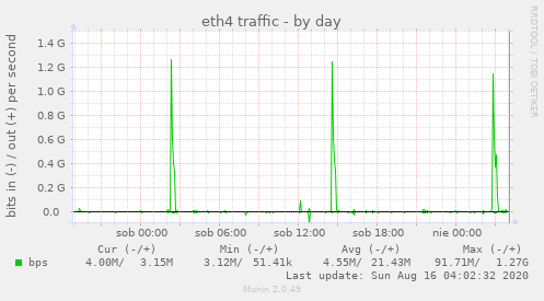 eth4 traffic