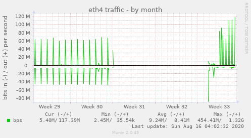 eth4 traffic