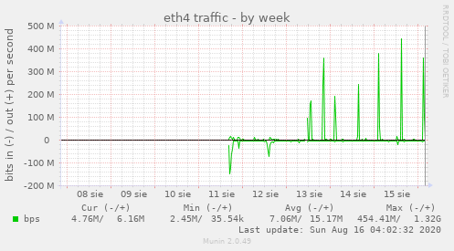 weekly graph