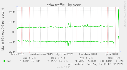 eth4 traffic