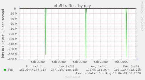 eth5 traffic