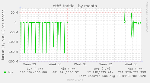 eth5 traffic