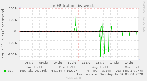 eth5 traffic