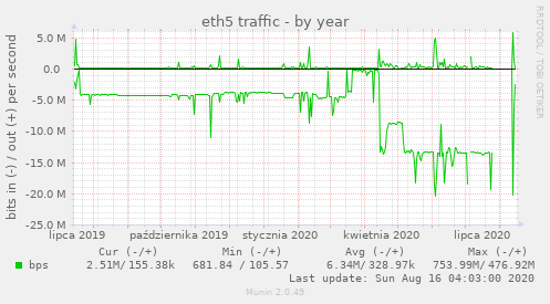 eth5 traffic