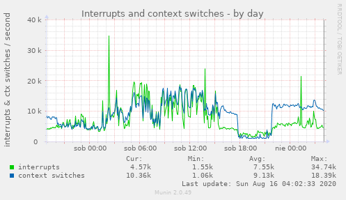 Interrupts and context switches