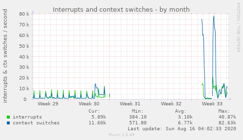 Interrupts and context switches