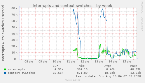 Interrupts and context switches