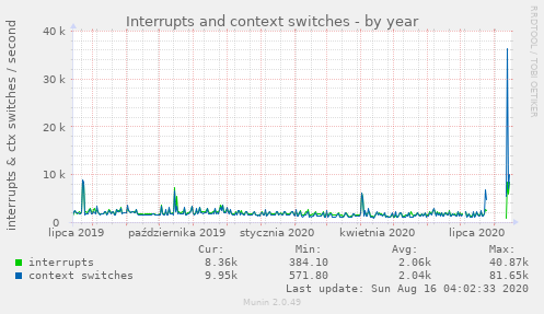 Interrupts and context switches