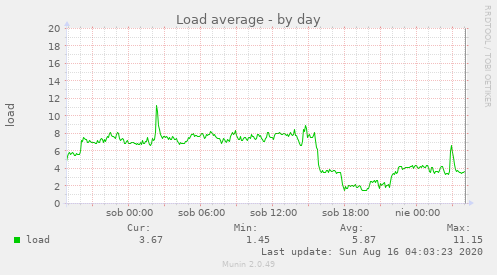 Load average