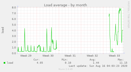 Load average