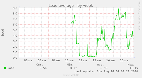 Load average