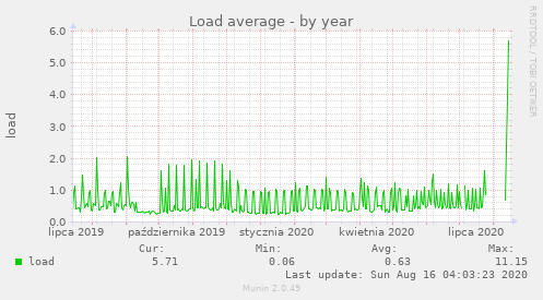 Load average