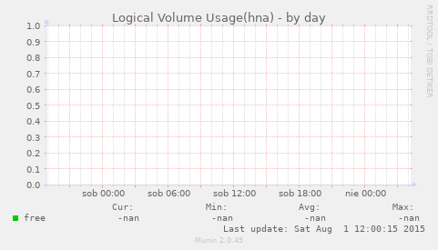 Logical Volume Usage(hna)