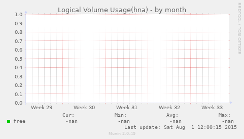 Logical Volume Usage(hna)