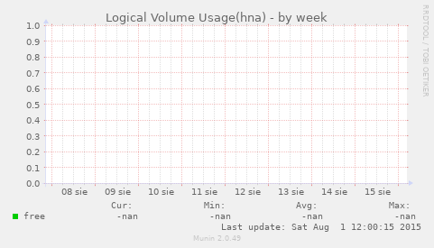 Logical Volume Usage(hna)